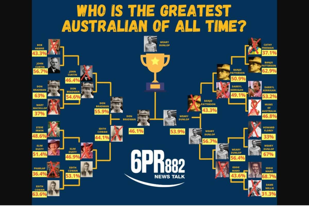 Article image for Greatest Australian of All Time winner revealed