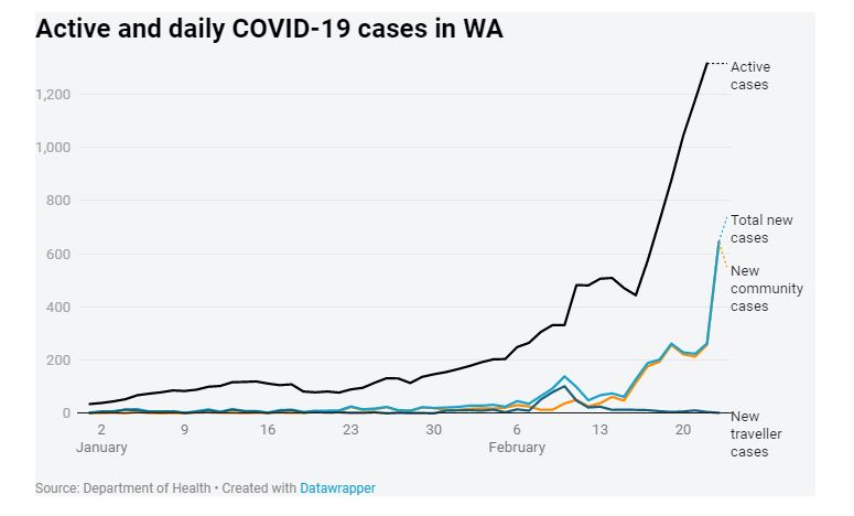 COVID-19 cases in WA almost triple to 645