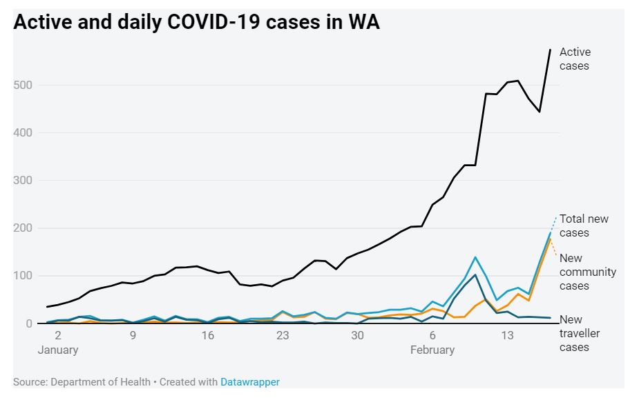 Article image for Another day, another record for local COVID cases in WA